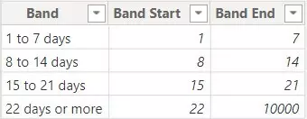 Banding table in Power BI